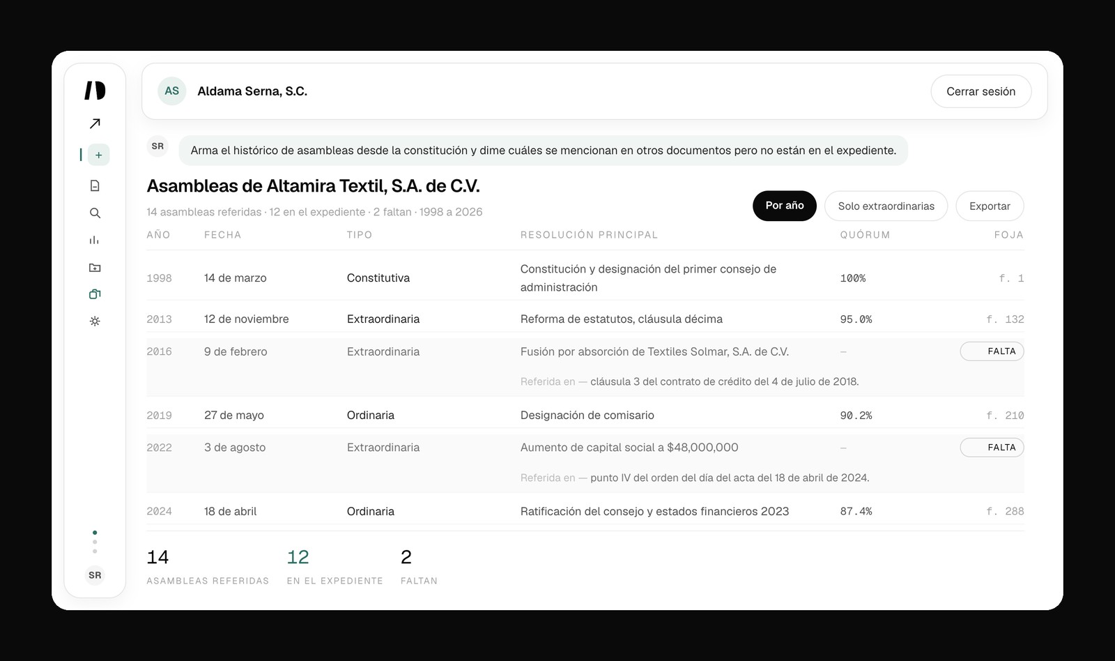 Tabla hecha por IUDEX con las 14 asambleas de Altamira Textil desde 1998: fecha, tipo, resolución, quórum y foja, con dos faltantes señaladas