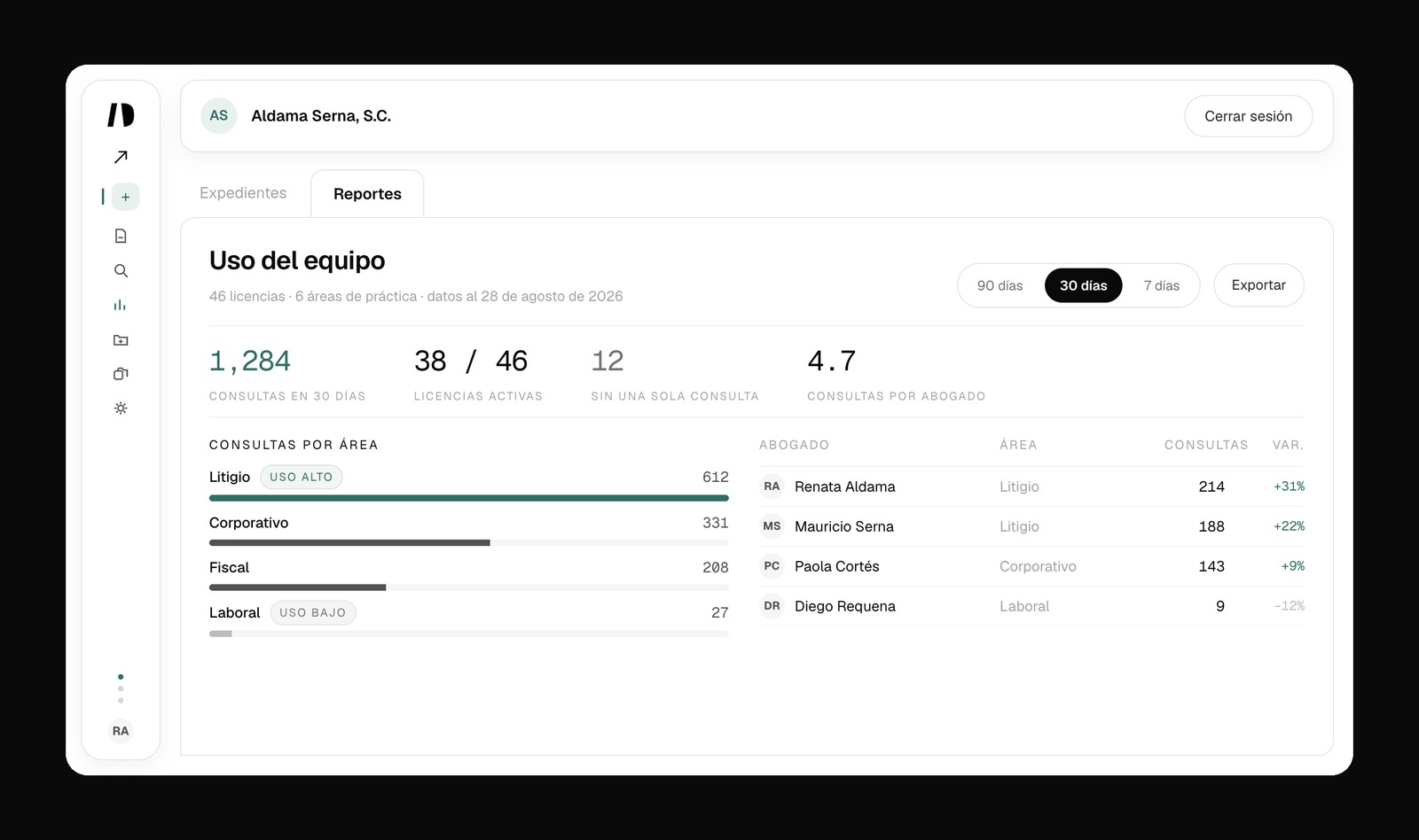 Reporte de uso del equipo en IUDEX: 46 licencias, consultas por área y por abogado en 30 días
